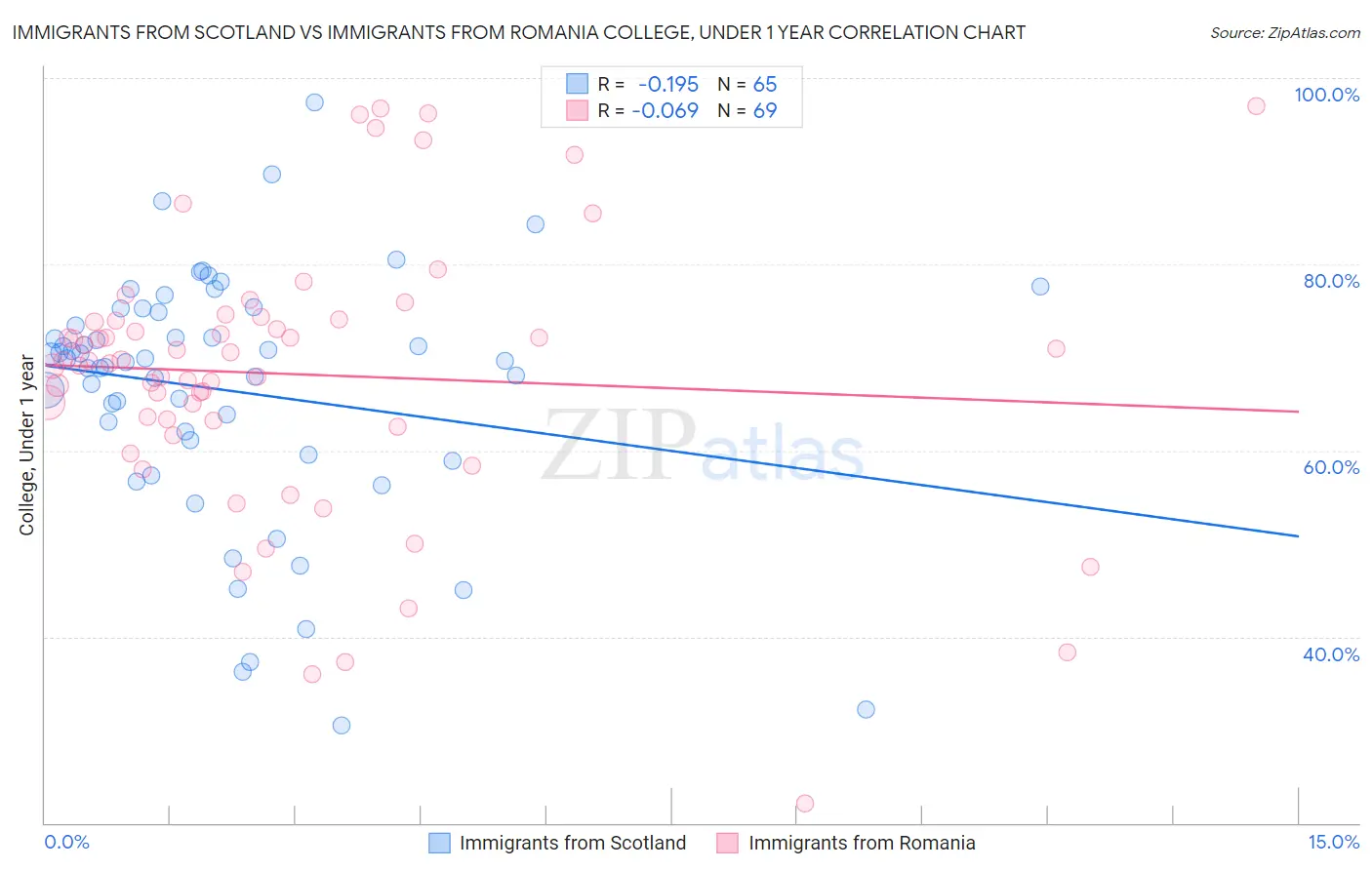 Immigrants from Scotland vs Immigrants from Romania College, Under 1 year
