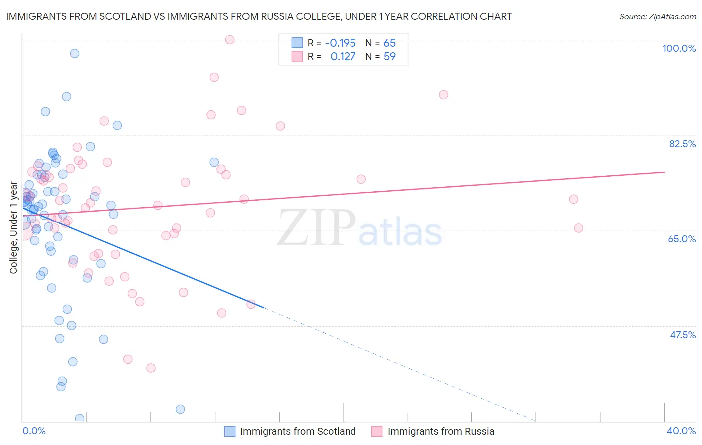 Immigrants from Scotland vs Immigrants from Russia College, Under 1 year