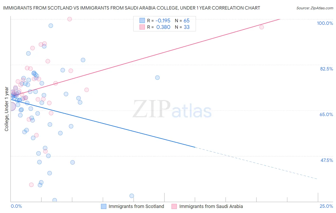 Immigrants from Scotland vs Immigrants from Saudi Arabia College, Under 1 year