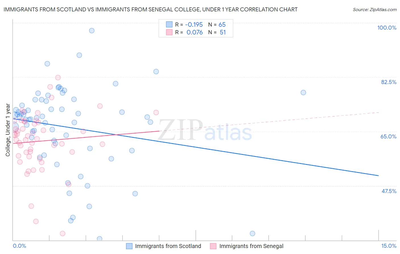 Immigrants from Scotland vs Immigrants from Senegal College, Under 1 year