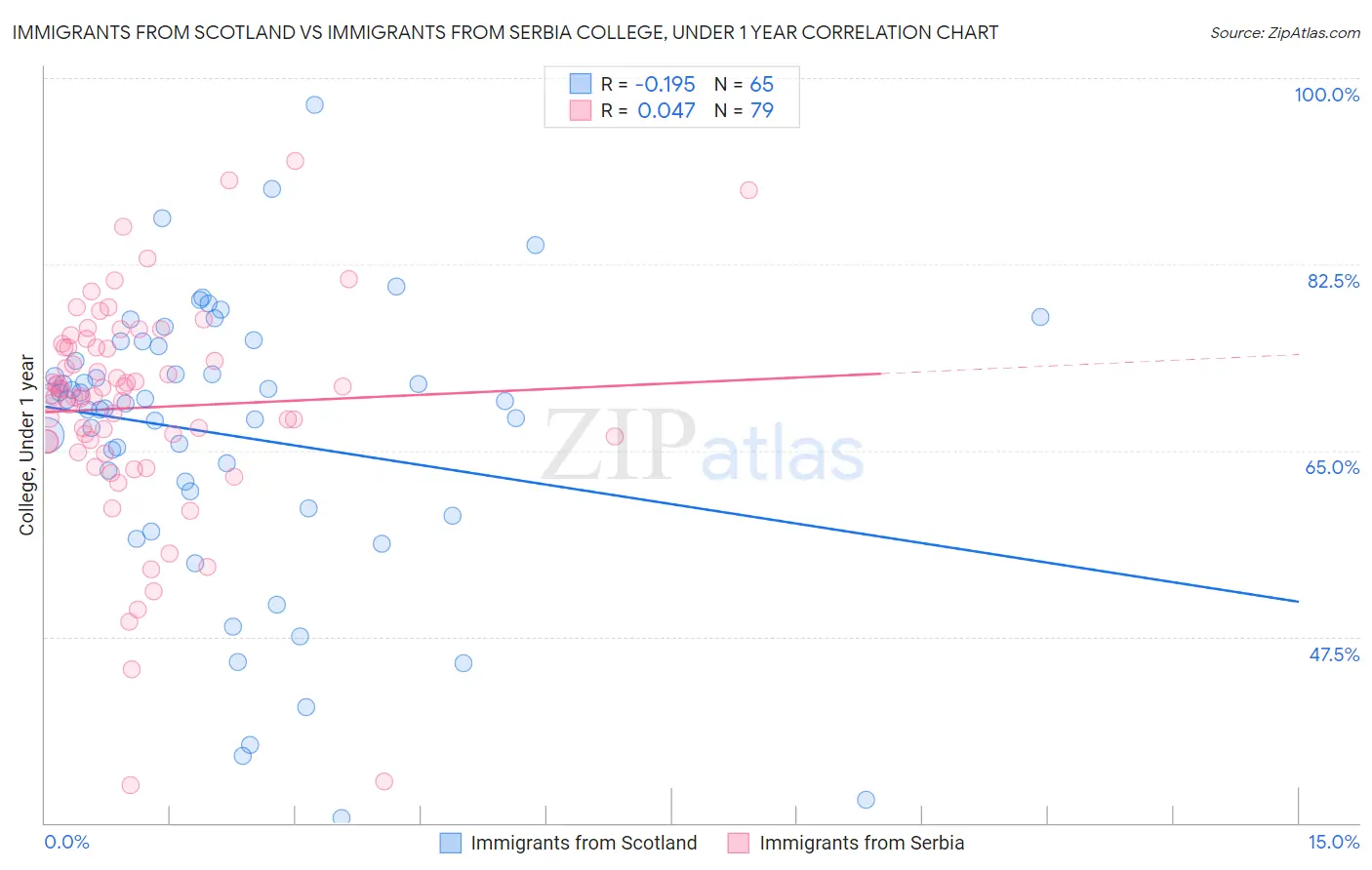 Immigrants from Scotland vs Immigrants from Serbia College, Under 1 year