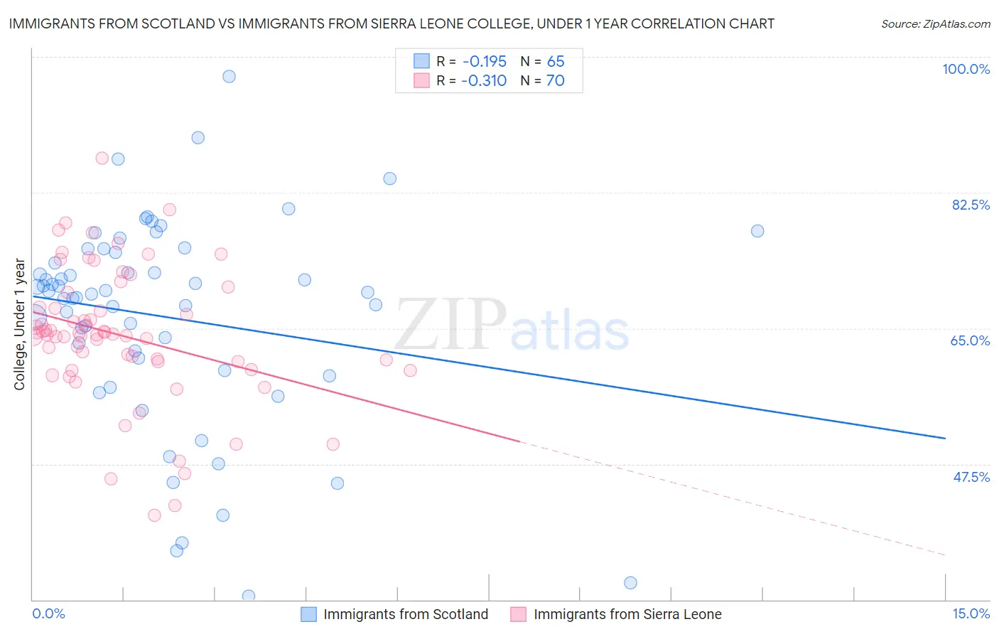 Immigrants from Scotland vs Immigrants from Sierra Leone College, Under 1 year