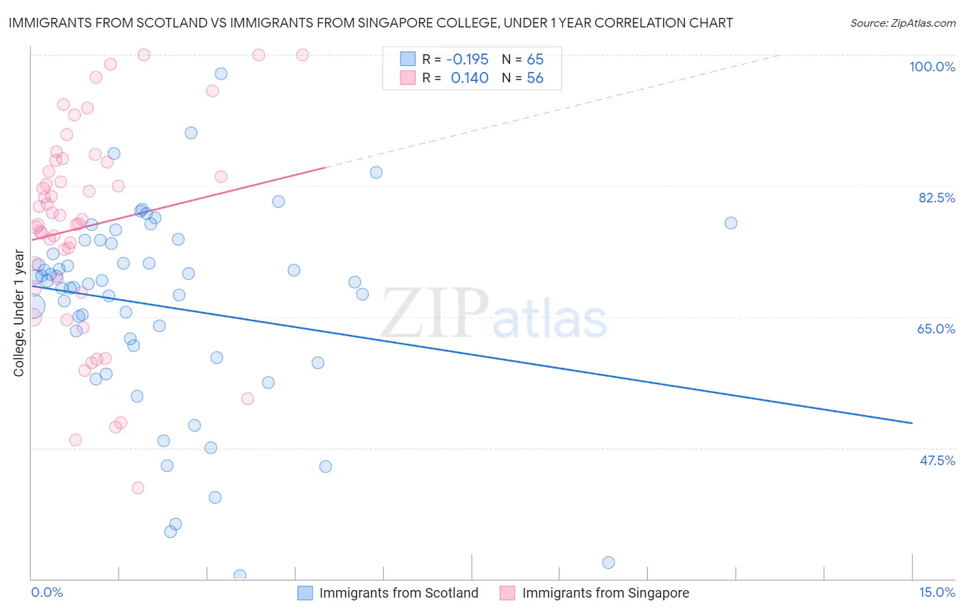 Immigrants from Scotland vs Immigrants from Singapore College, Under 1 year
