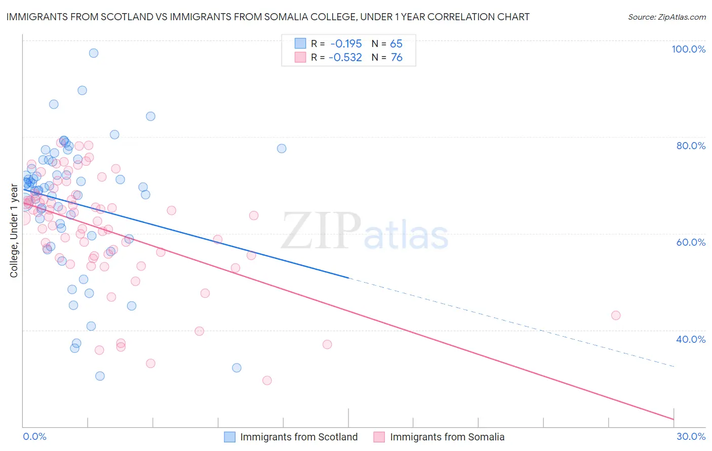 Immigrants from Scotland vs Immigrants from Somalia College, Under 1 year