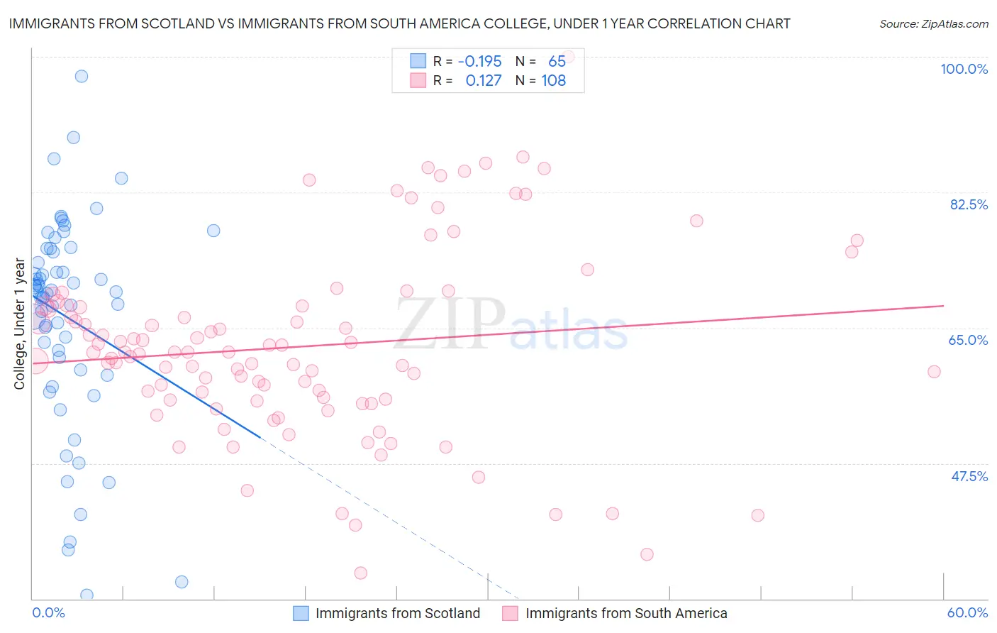 Immigrants from Scotland vs Immigrants from South America College, Under 1 year