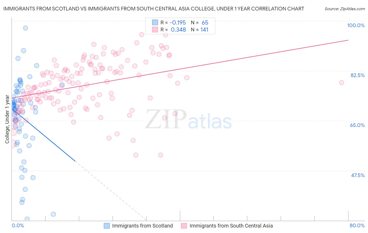 Immigrants from Scotland vs Immigrants from South Central Asia College, Under 1 year