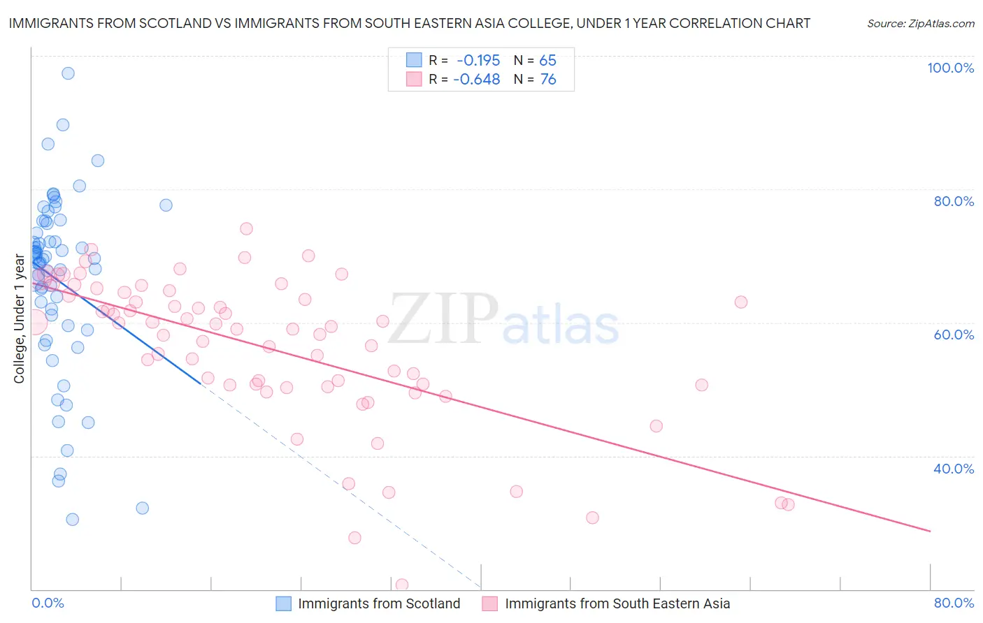 Immigrants from Scotland vs Immigrants from South Eastern Asia College, Under 1 year
