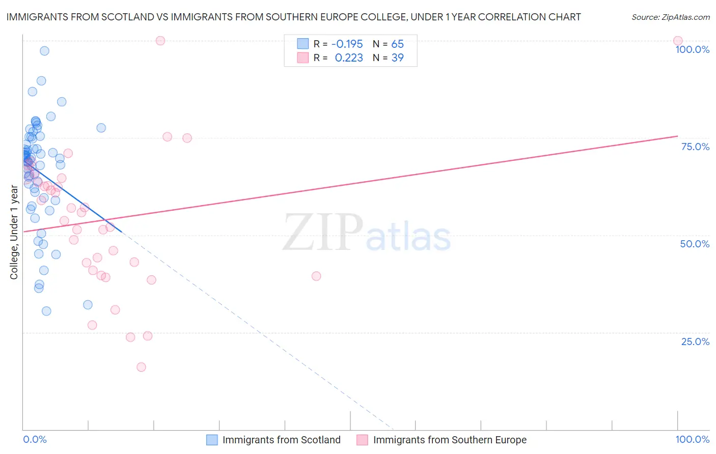 Immigrants from Scotland vs Immigrants from Southern Europe College, Under 1 year