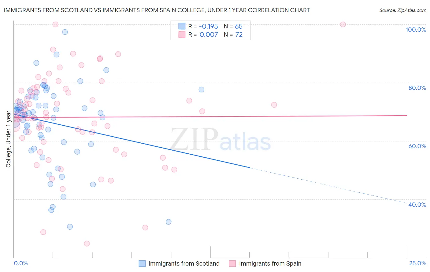 Immigrants from Scotland vs Immigrants from Spain College, Under 1 year