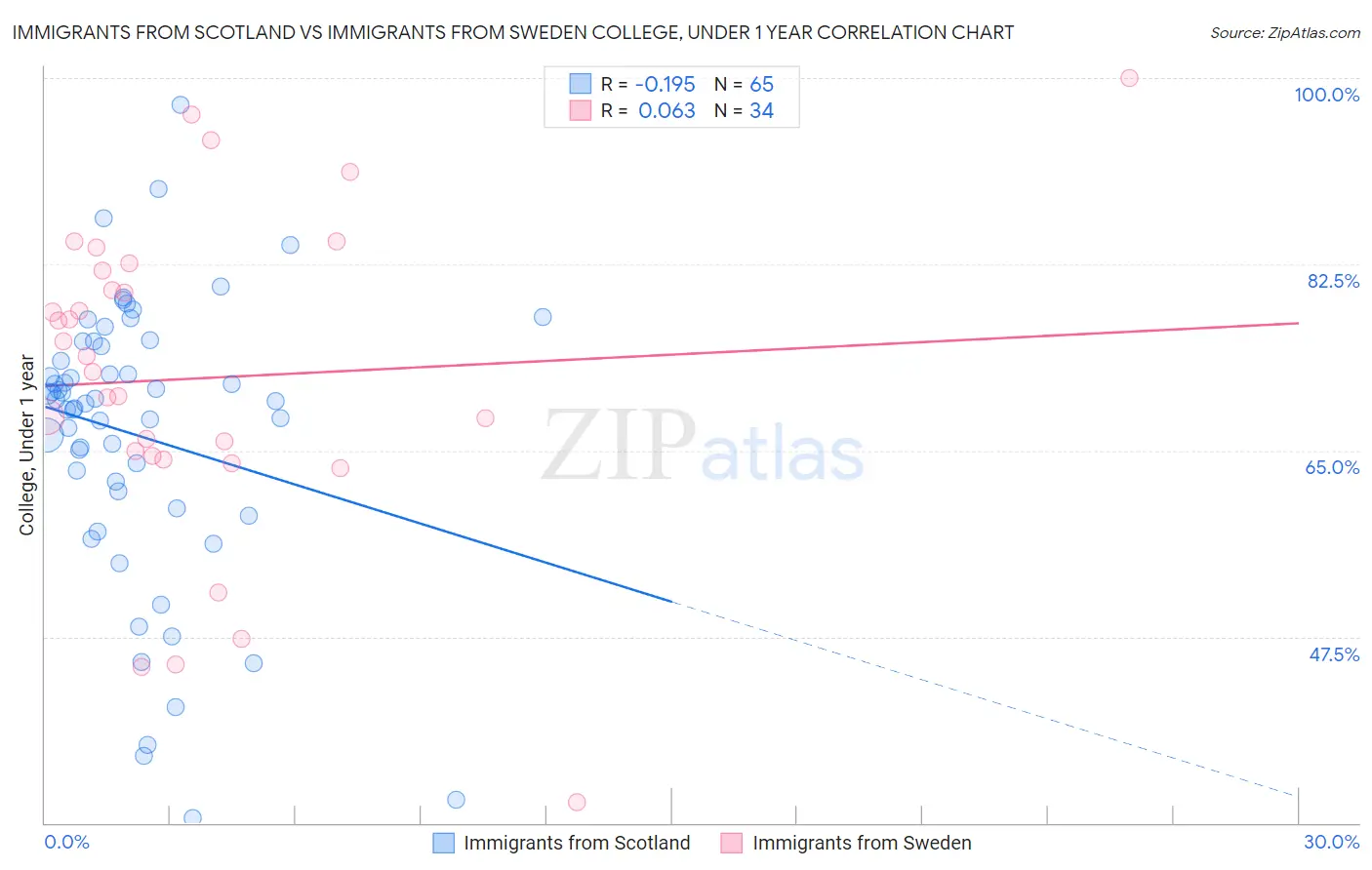 Immigrants from Scotland vs Immigrants from Sweden College, Under 1 year