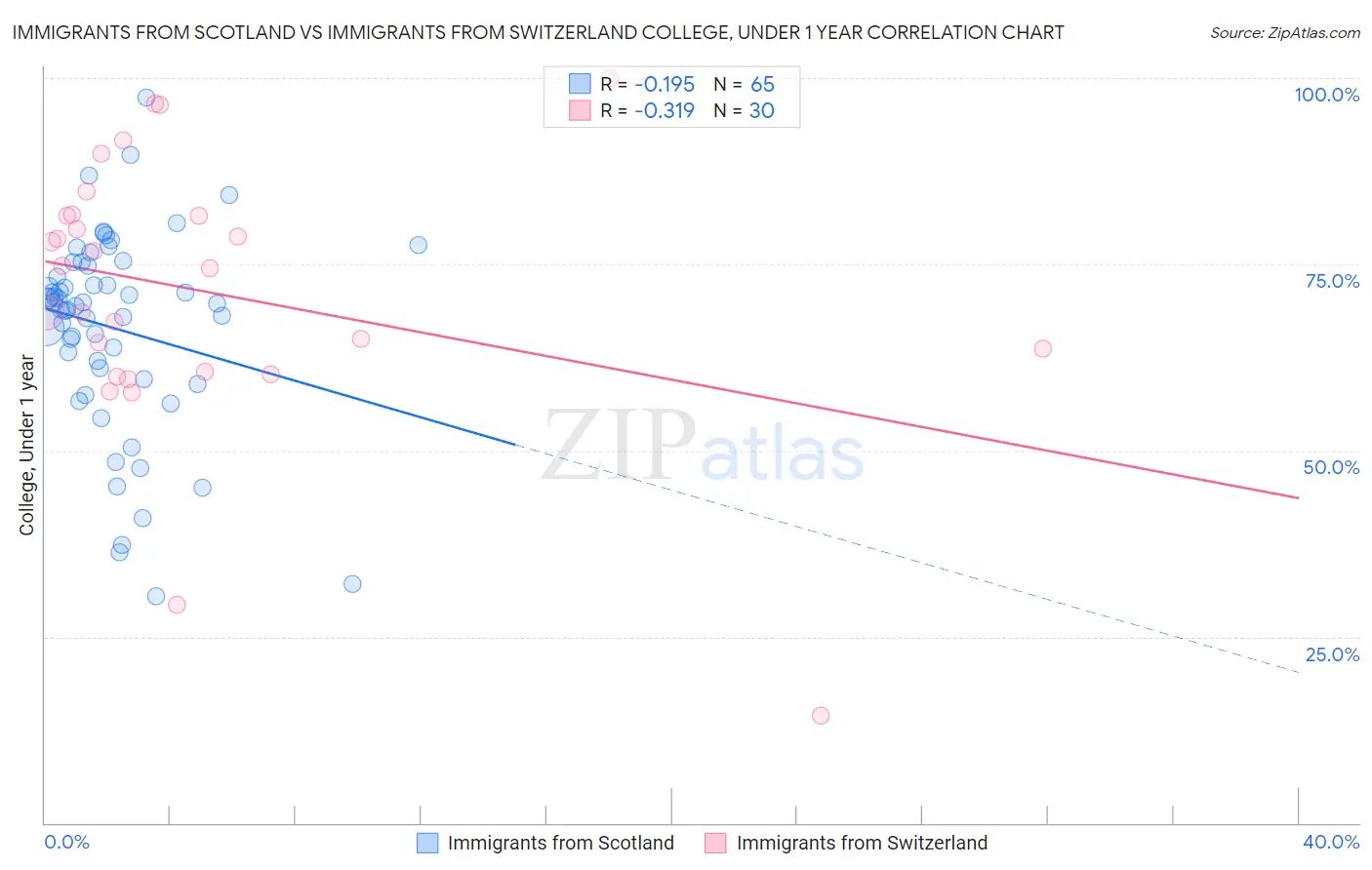Immigrants from Scotland vs Immigrants from Switzerland College, Under 1 year