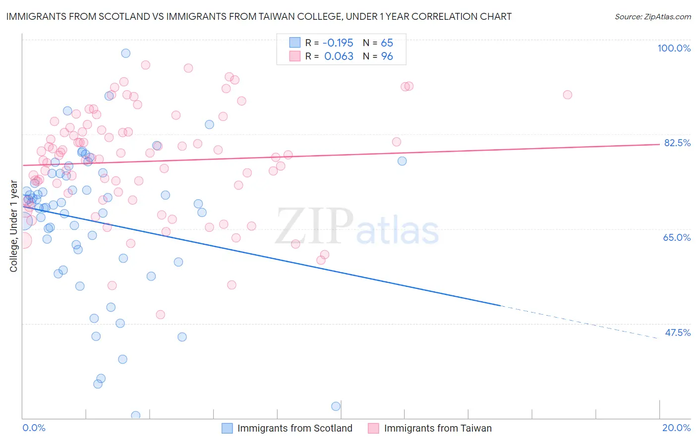 Immigrants from Scotland vs Immigrants from Taiwan College, Under 1 year