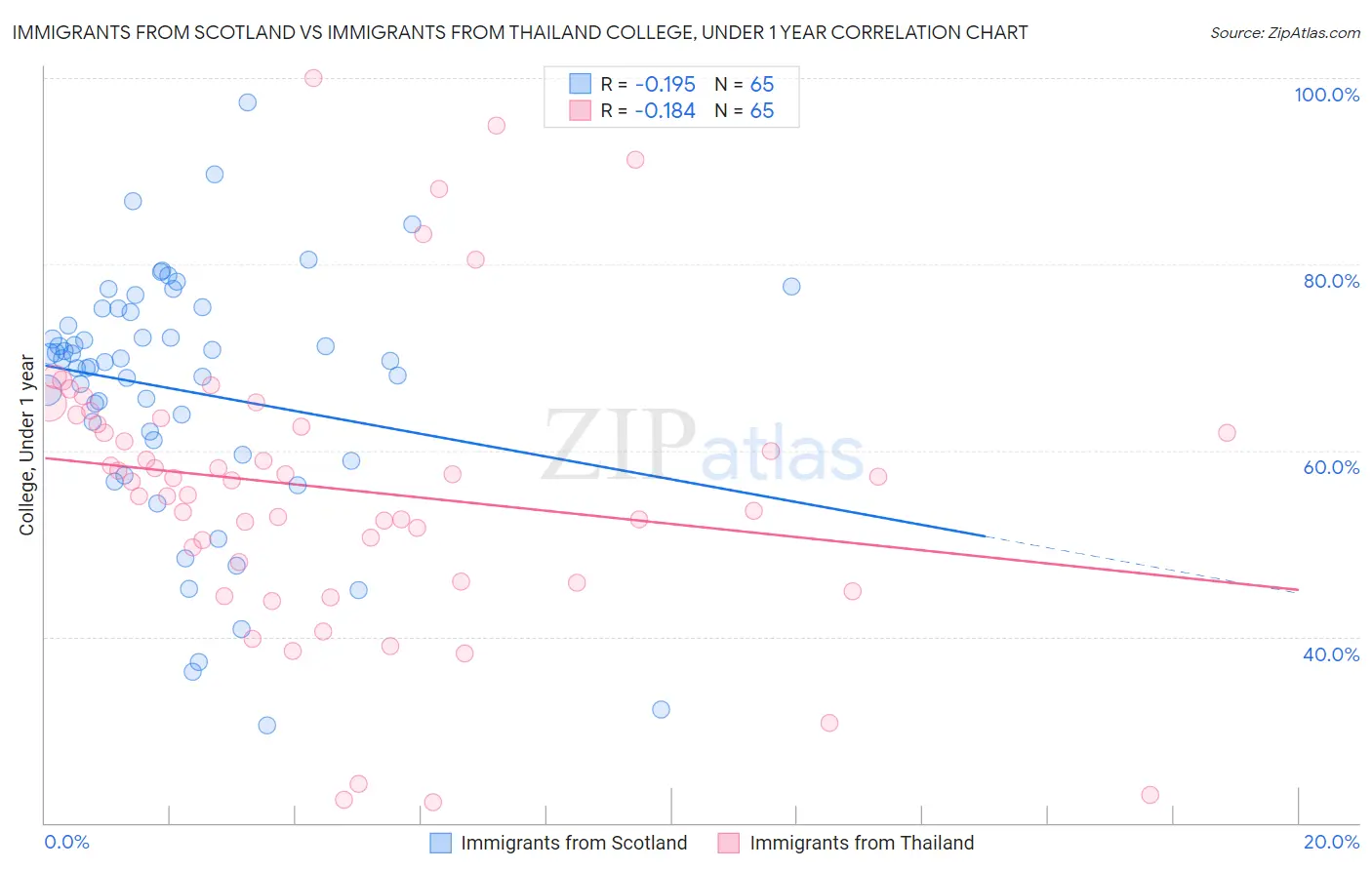 Immigrants from Scotland vs Immigrants from Thailand College, Under 1 year
