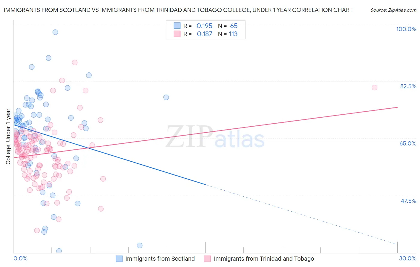 Immigrants from Scotland vs Immigrants from Trinidad and Tobago College, Under 1 year