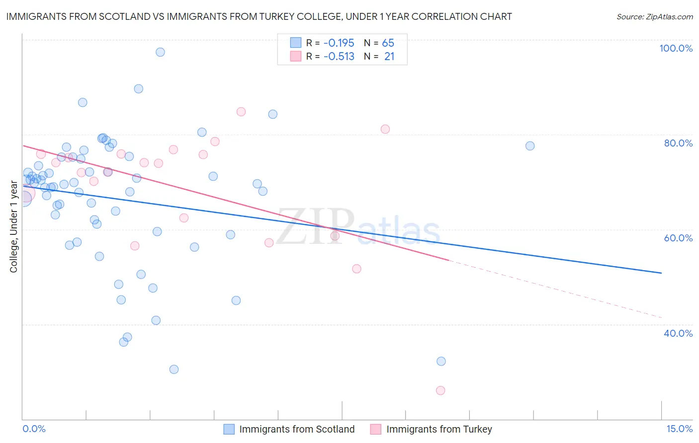 Immigrants from Scotland vs Immigrants from Turkey College, Under 1 year