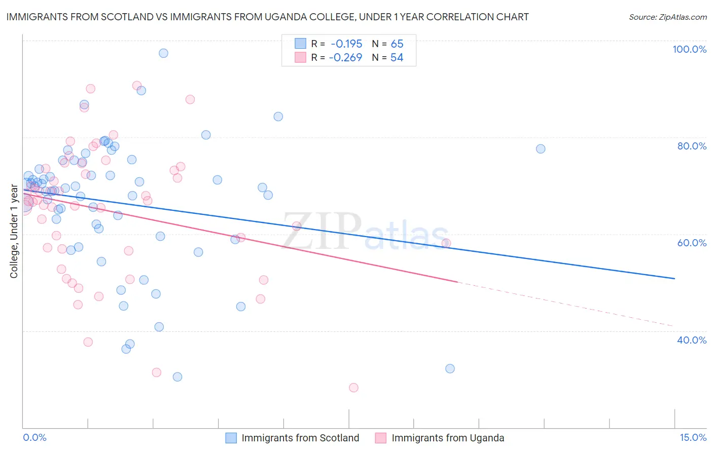 Immigrants from Scotland vs Immigrants from Uganda College, Under 1 year