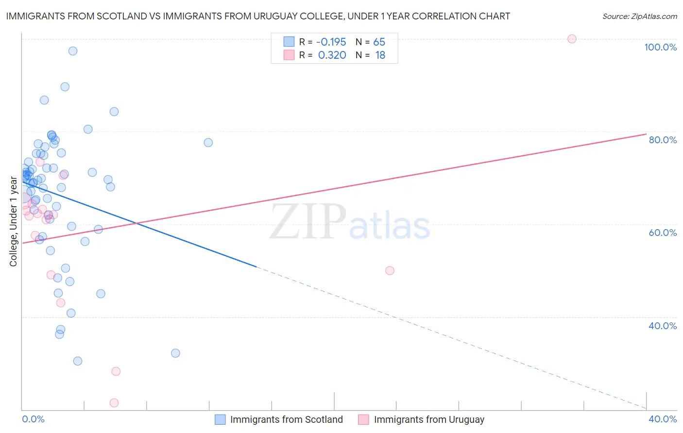 Immigrants from Scotland vs Immigrants from Uruguay College, Under 1 year