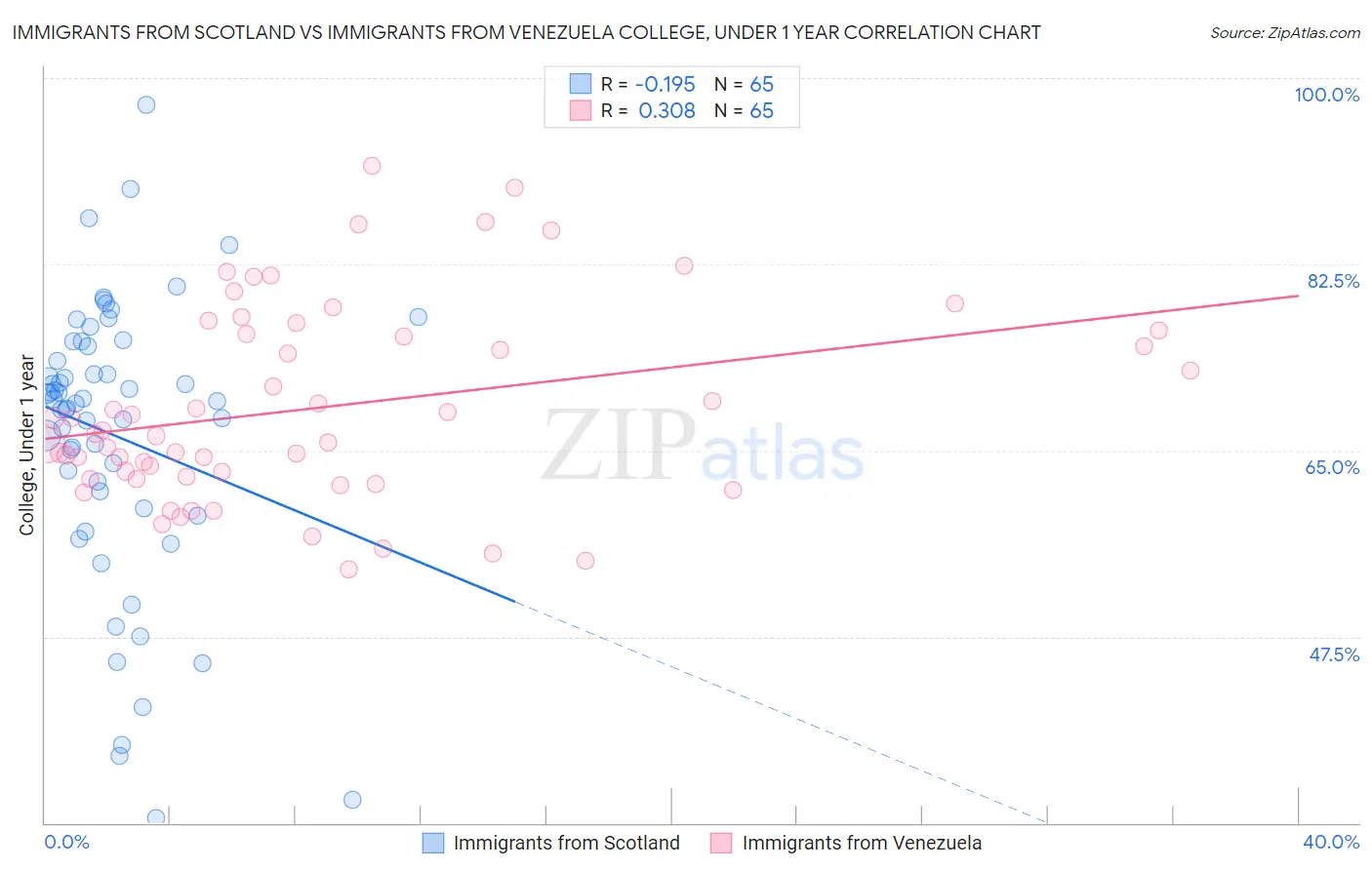 Immigrants from Scotland vs Immigrants from Venezuela College, Under 1 year