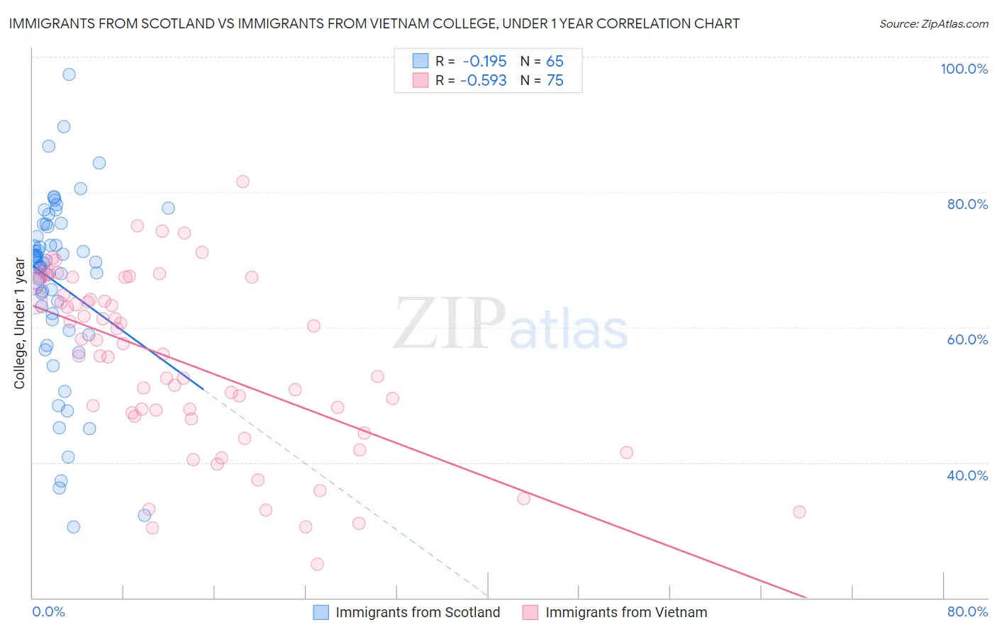 Immigrants from Scotland vs Immigrants from Vietnam College, Under 1 year
