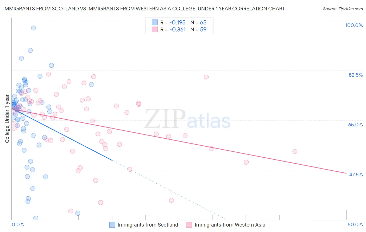 Immigrants from Scotland vs Immigrants from Western Asia College, Under 1 year