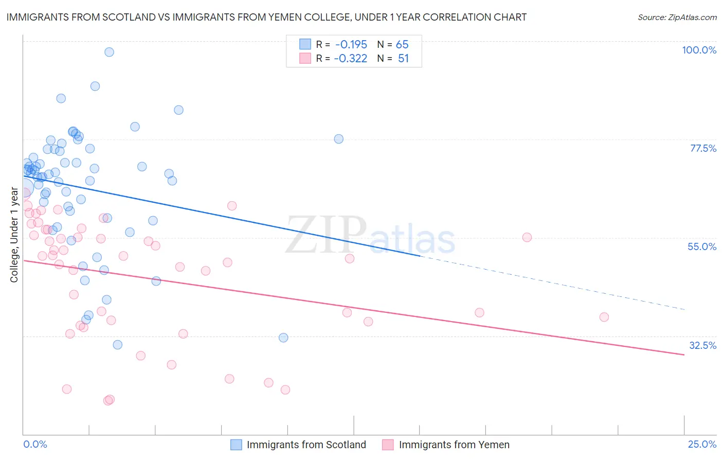 Immigrants from Scotland vs Immigrants from Yemen College, Under 1 year