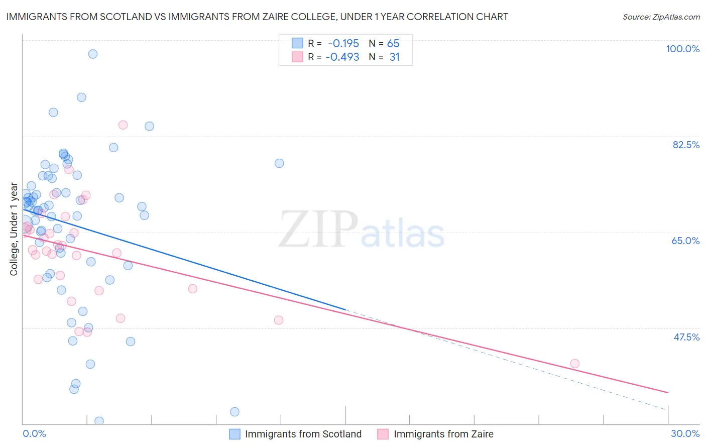Immigrants from Scotland vs Immigrants from Zaire College, Under 1 year