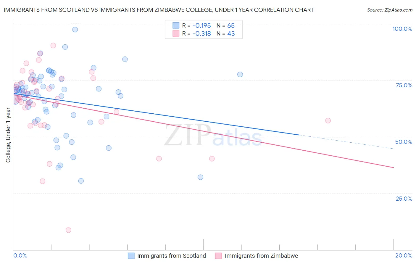 Immigrants from Scotland vs Immigrants from Zimbabwe College, Under 1 year