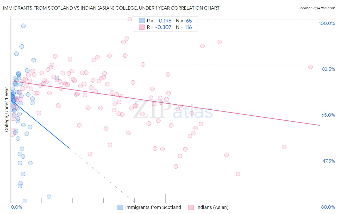Immigrants from Scotland vs Indian (Asian) College, Under 1 year