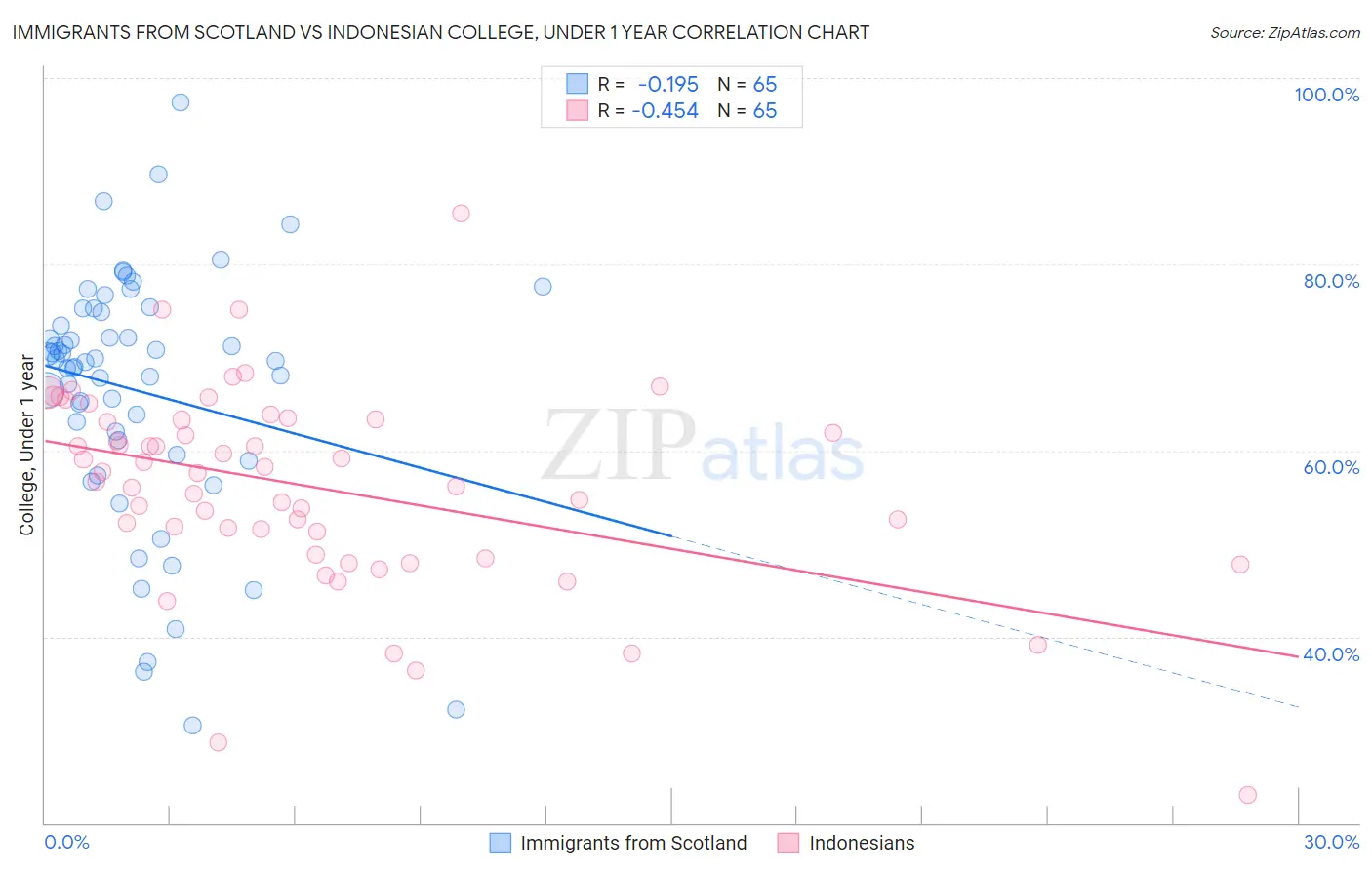 Immigrants from Scotland vs Indonesian College, Under 1 year