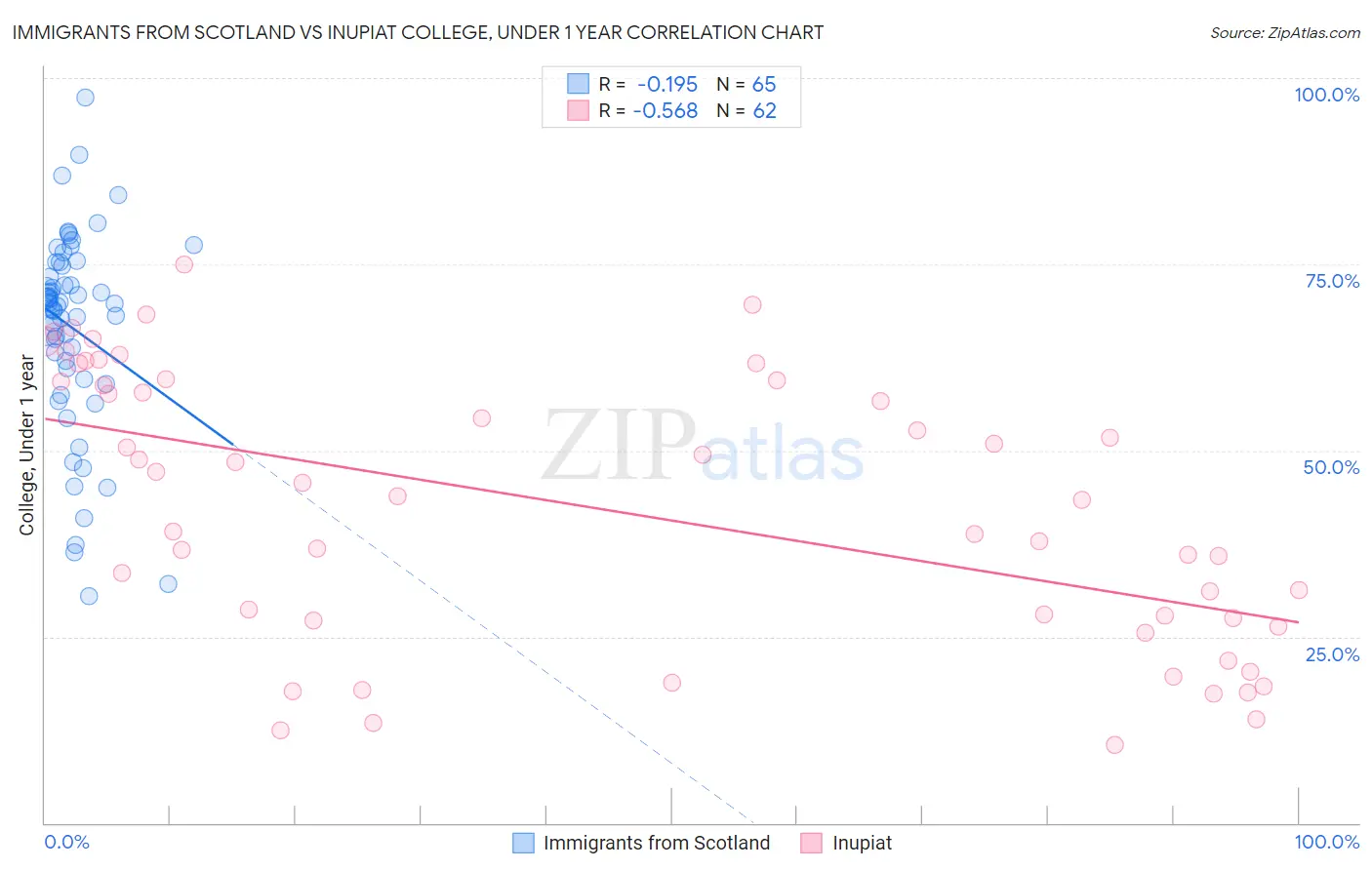 Immigrants from Scotland vs Inupiat College, Under 1 year