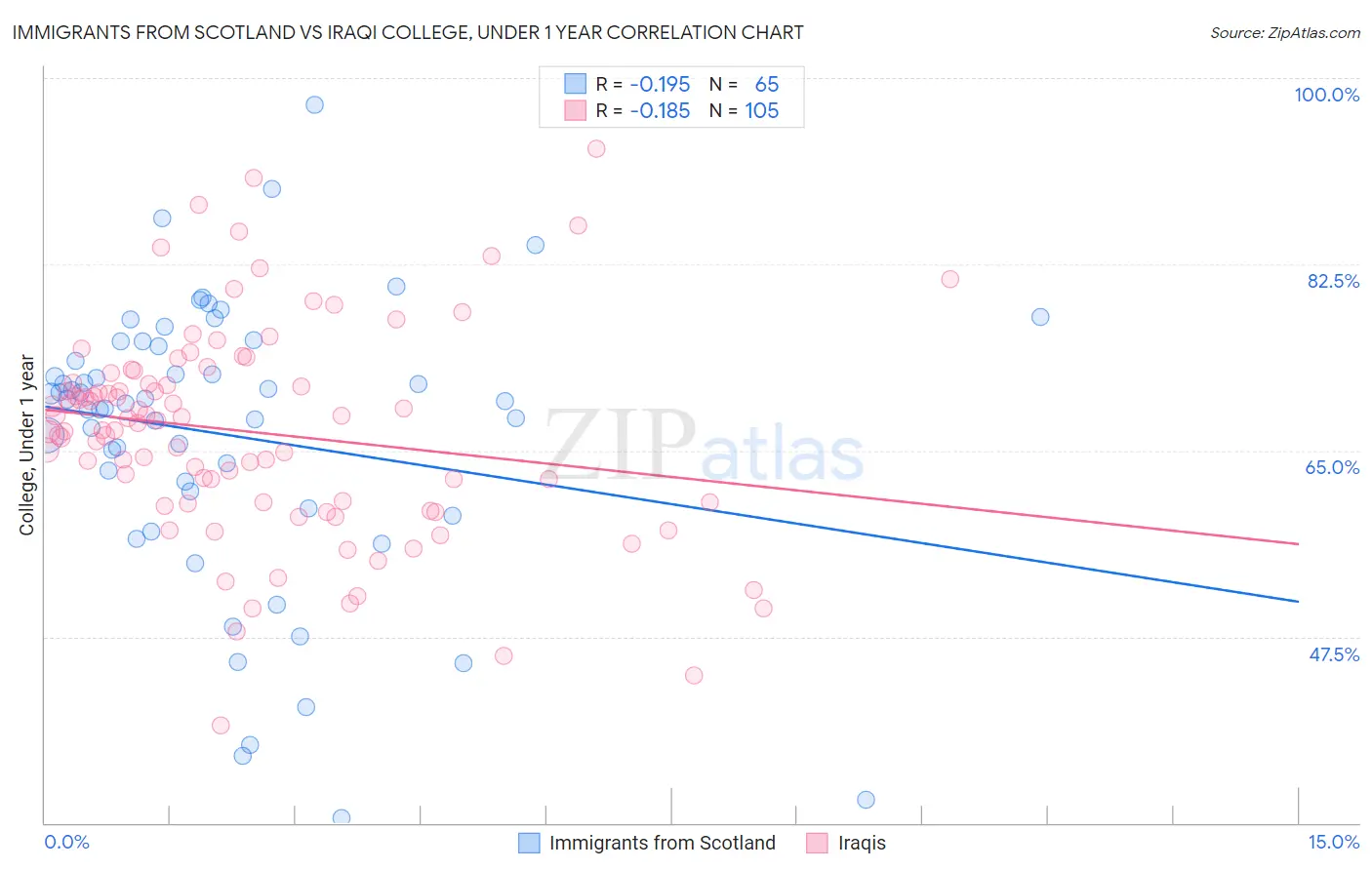 Immigrants from Scotland vs Iraqi College, Under 1 year