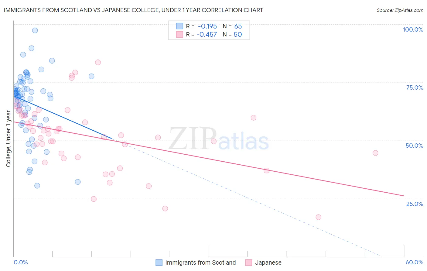 Immigrants from Scotland vs Japanese College, Under 1 year