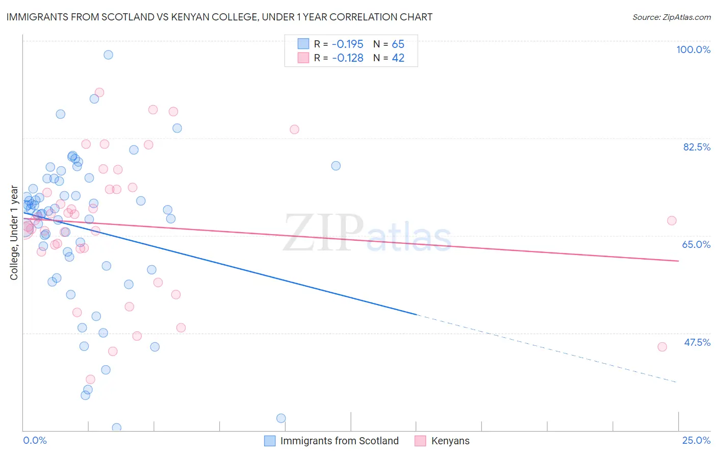 Immigrants from Scotland vs Kenyan College, Under 1 year