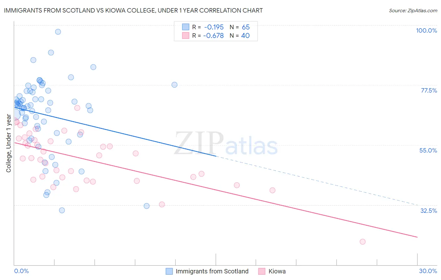 Immigrants from Scotland vs Kiowa College, Under 1 year