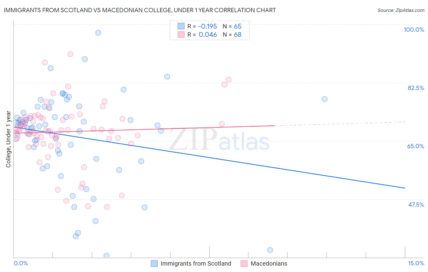 Immigrants from Scotland vs Macedonian College, Under 1 year