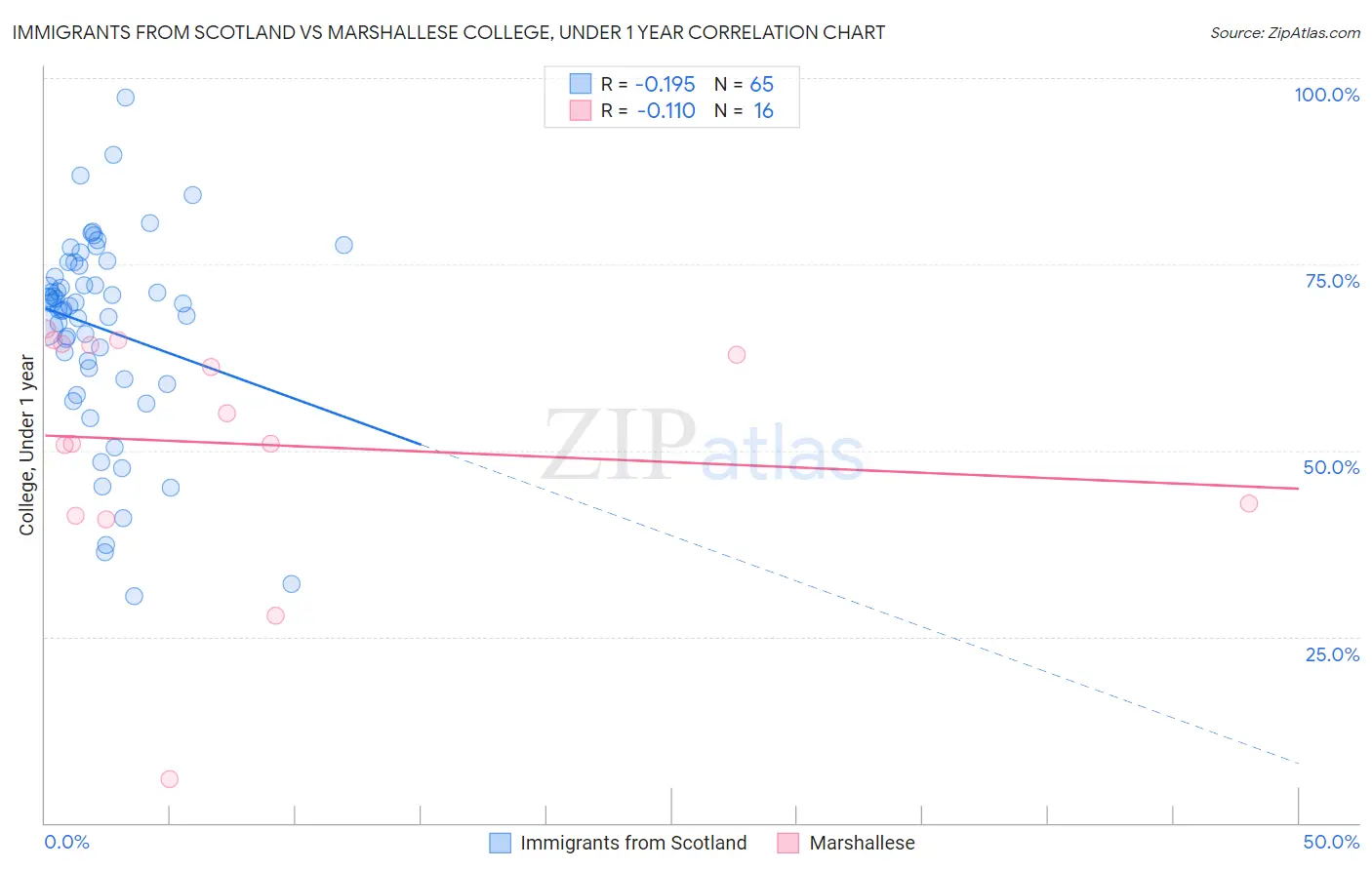 Immigrants from Scotland vs Marshallese College, Under 1 year