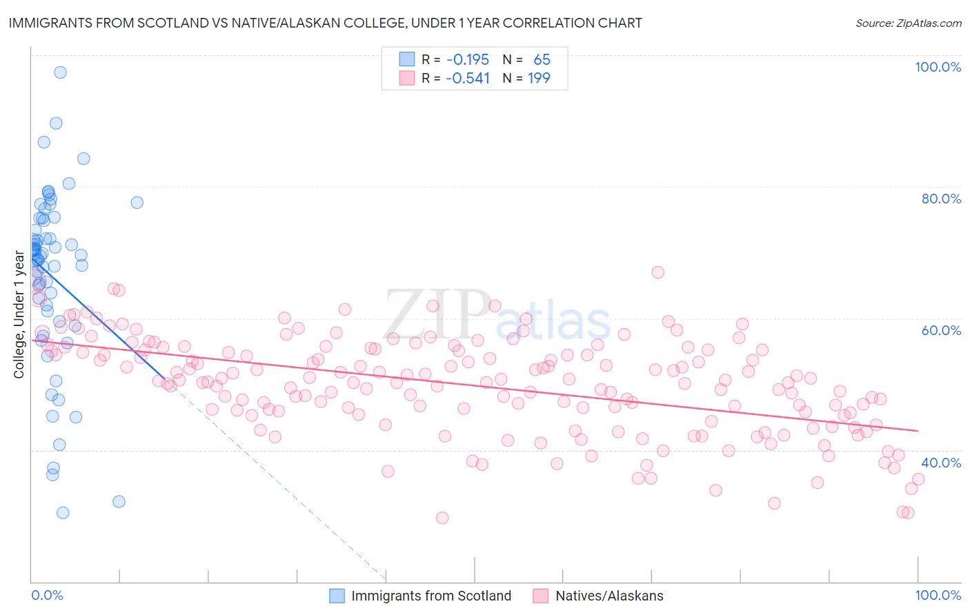 Immigrants from Scotland vs Native/Alaskan College, Under 1 year
