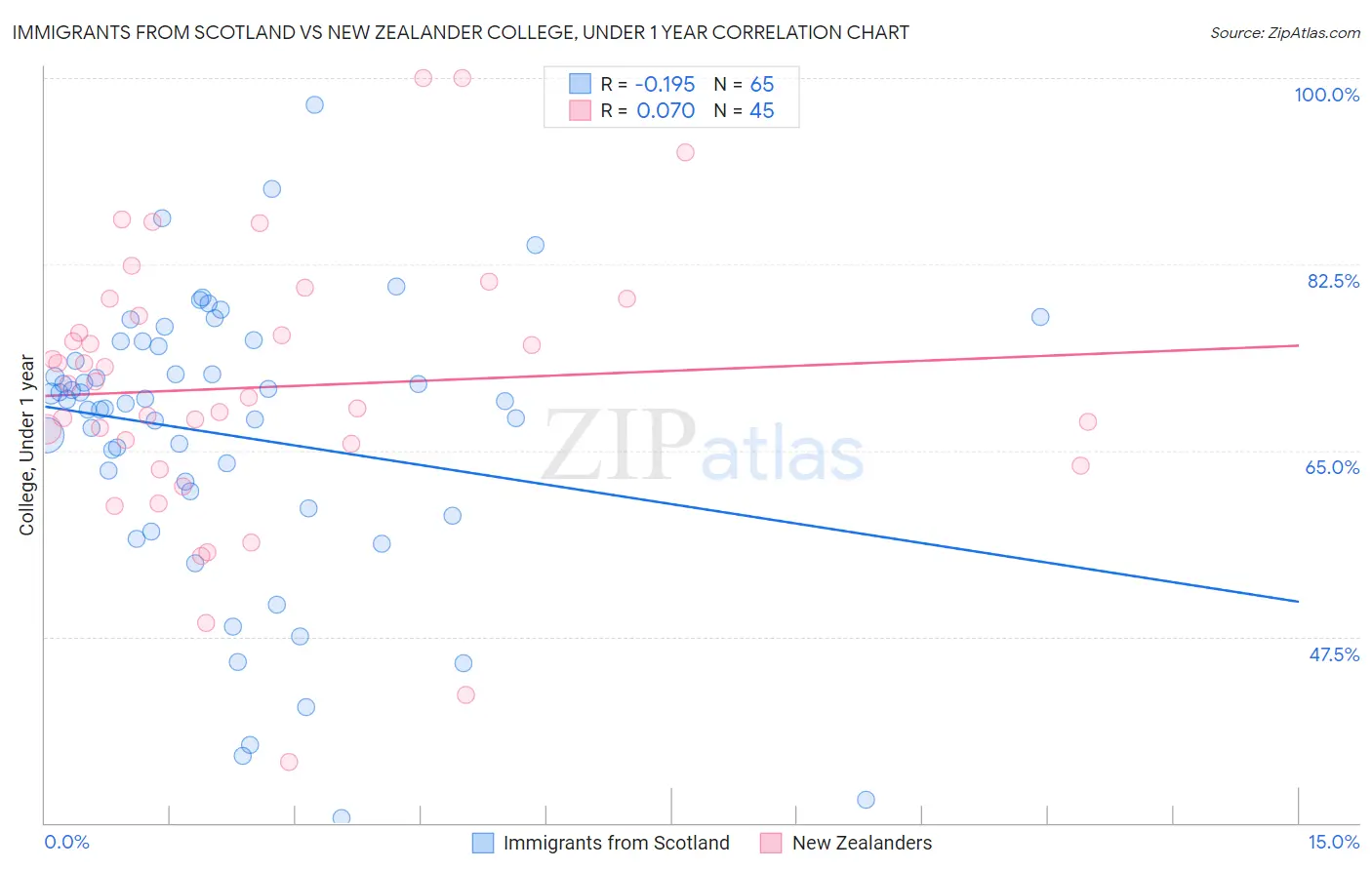 Immigrants from Scotland vs New Zealander College, Under 1 year