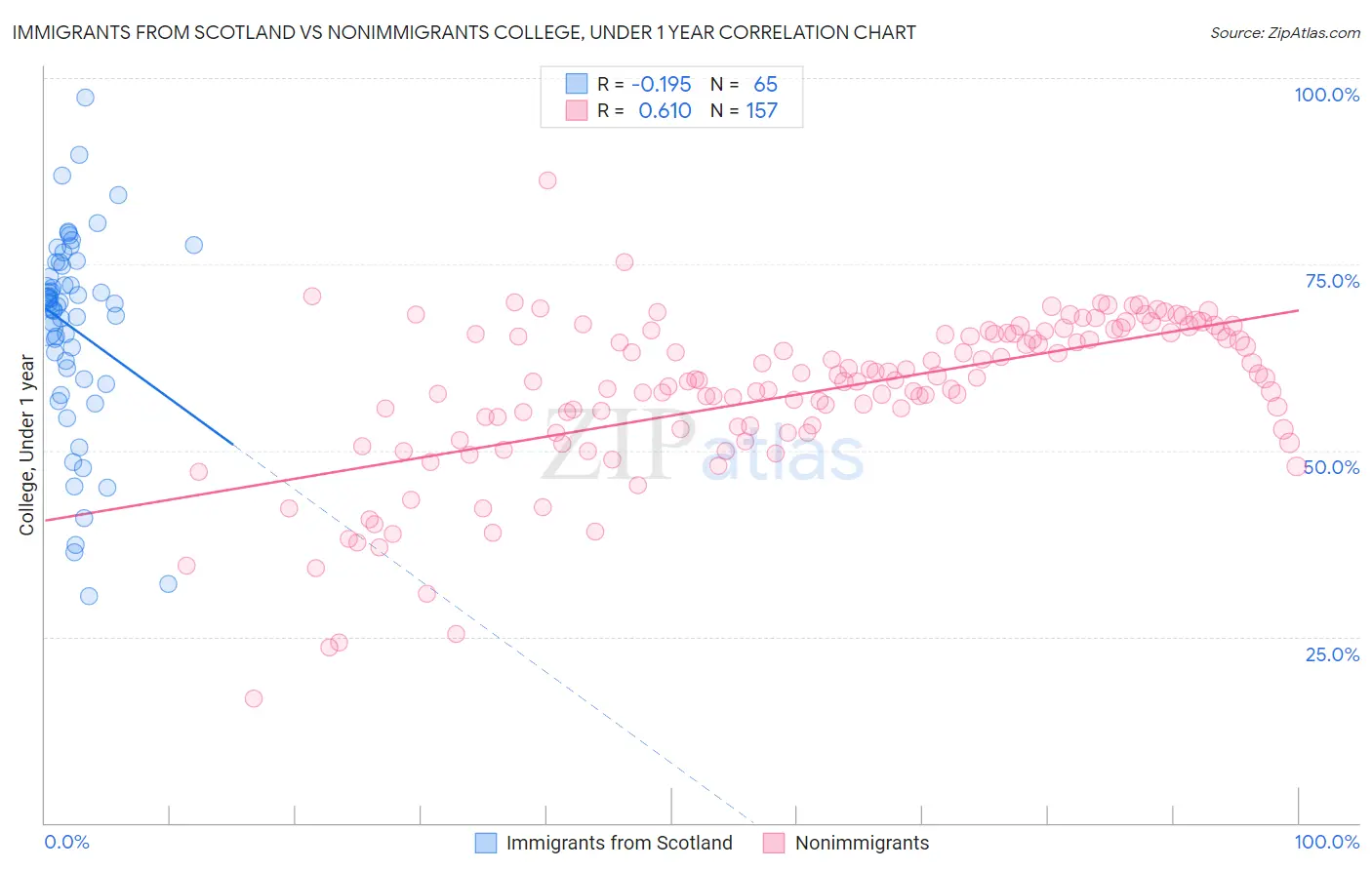Immigrants from Scotland vs Nonimmigrants College, Under 1 year