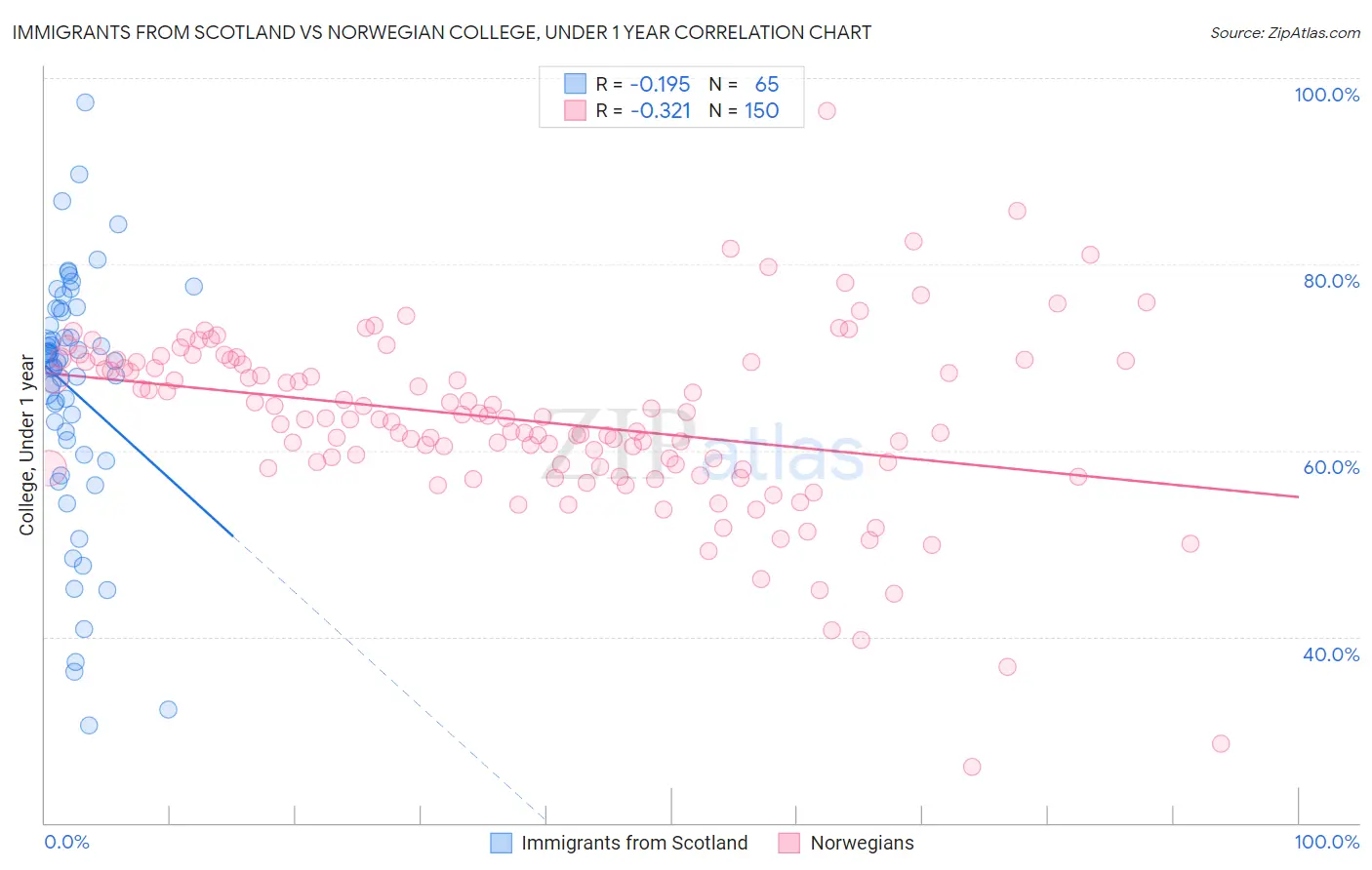 Immigrants from Scotland vs Norwegian College, Under 1 year