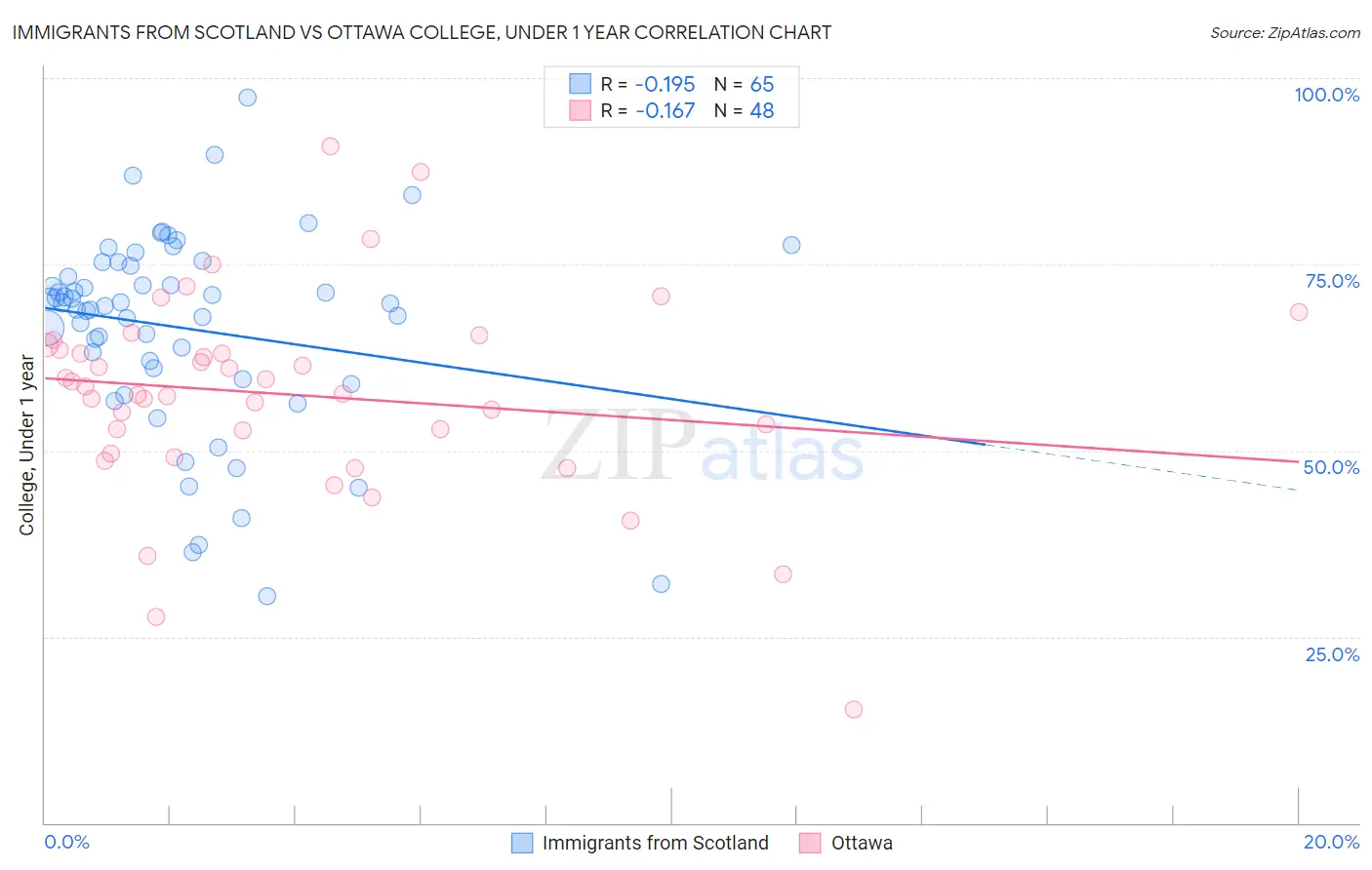 Immigrants from Scotland vs Ottawa College, Under 1 year