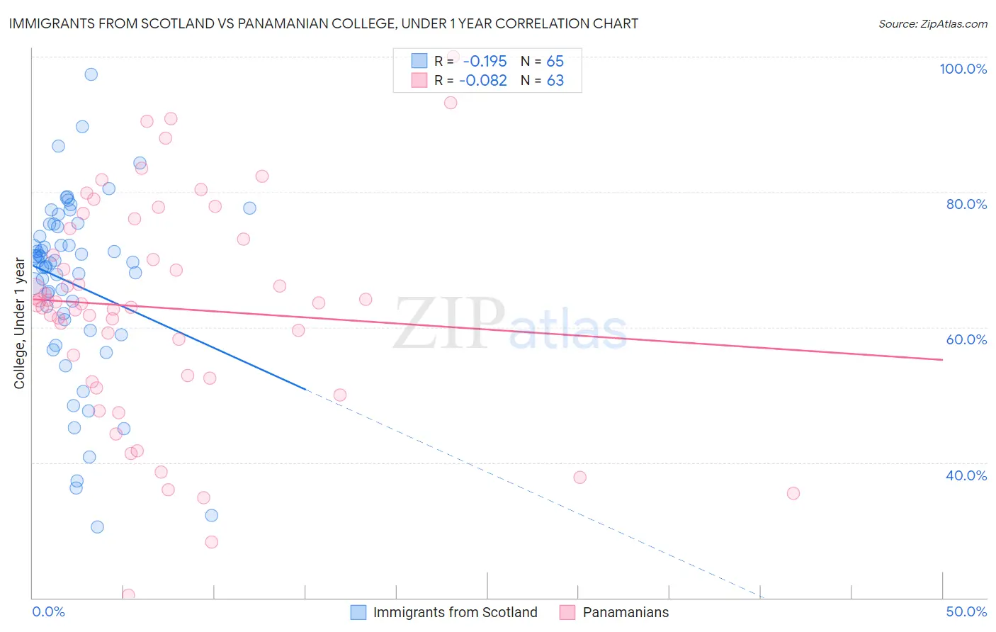 Immigrants from Scotland vs Panamanian College, Under 1 year