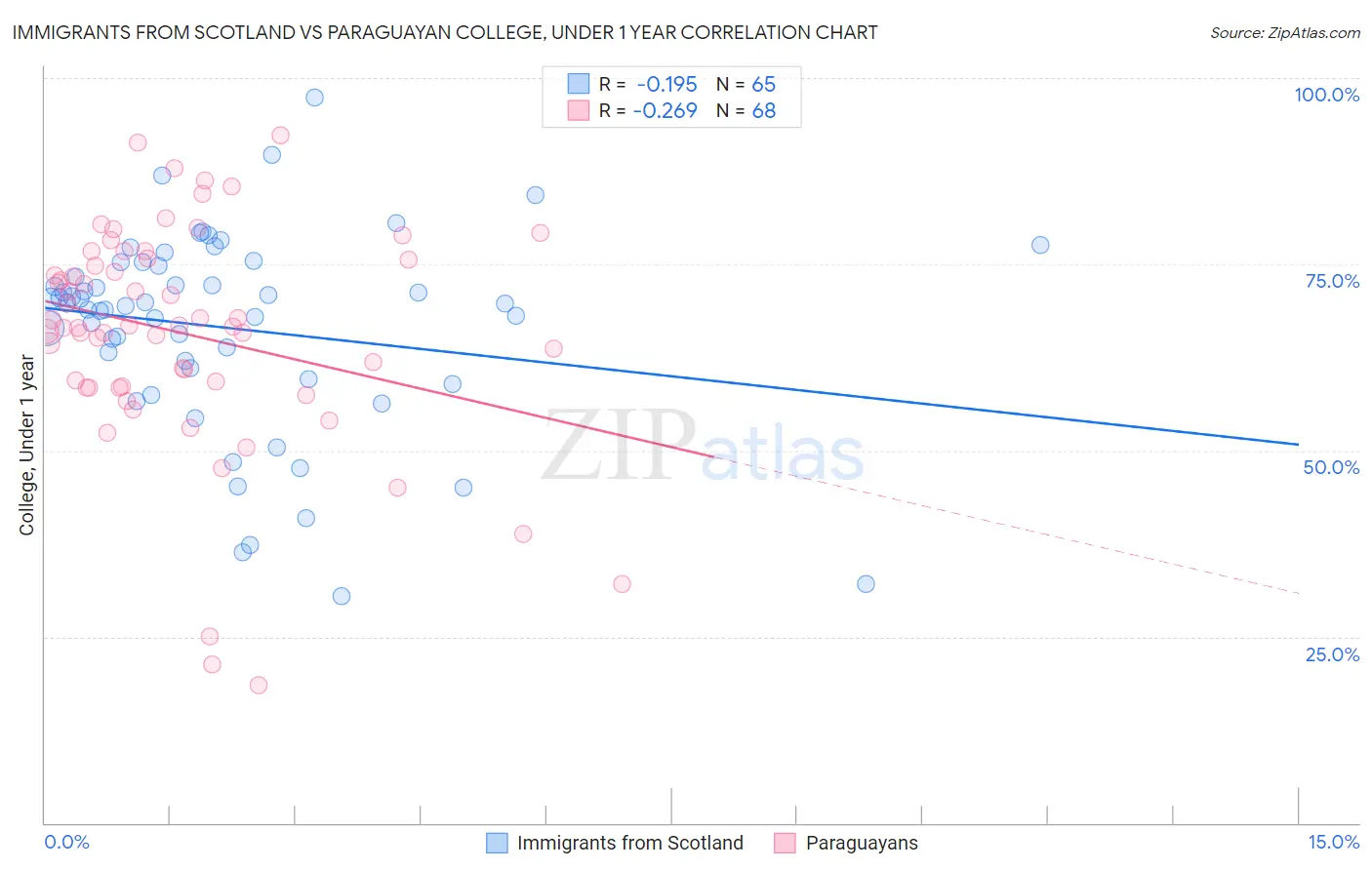 Immigrants from Scotland vs Paraguayan College, Under 1 year