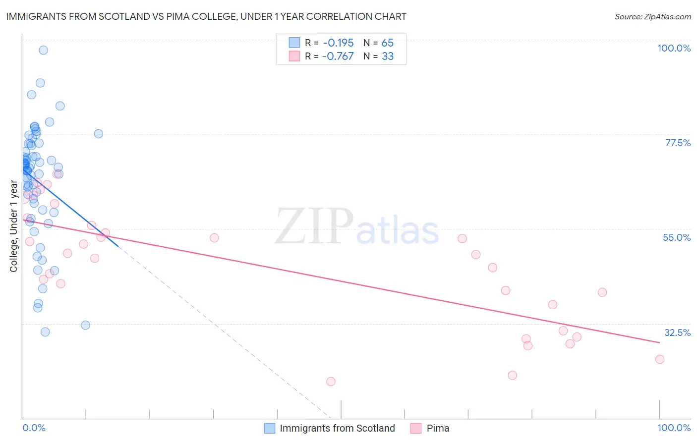 Immigrants from Scotland vs Pima College, Under 1 year