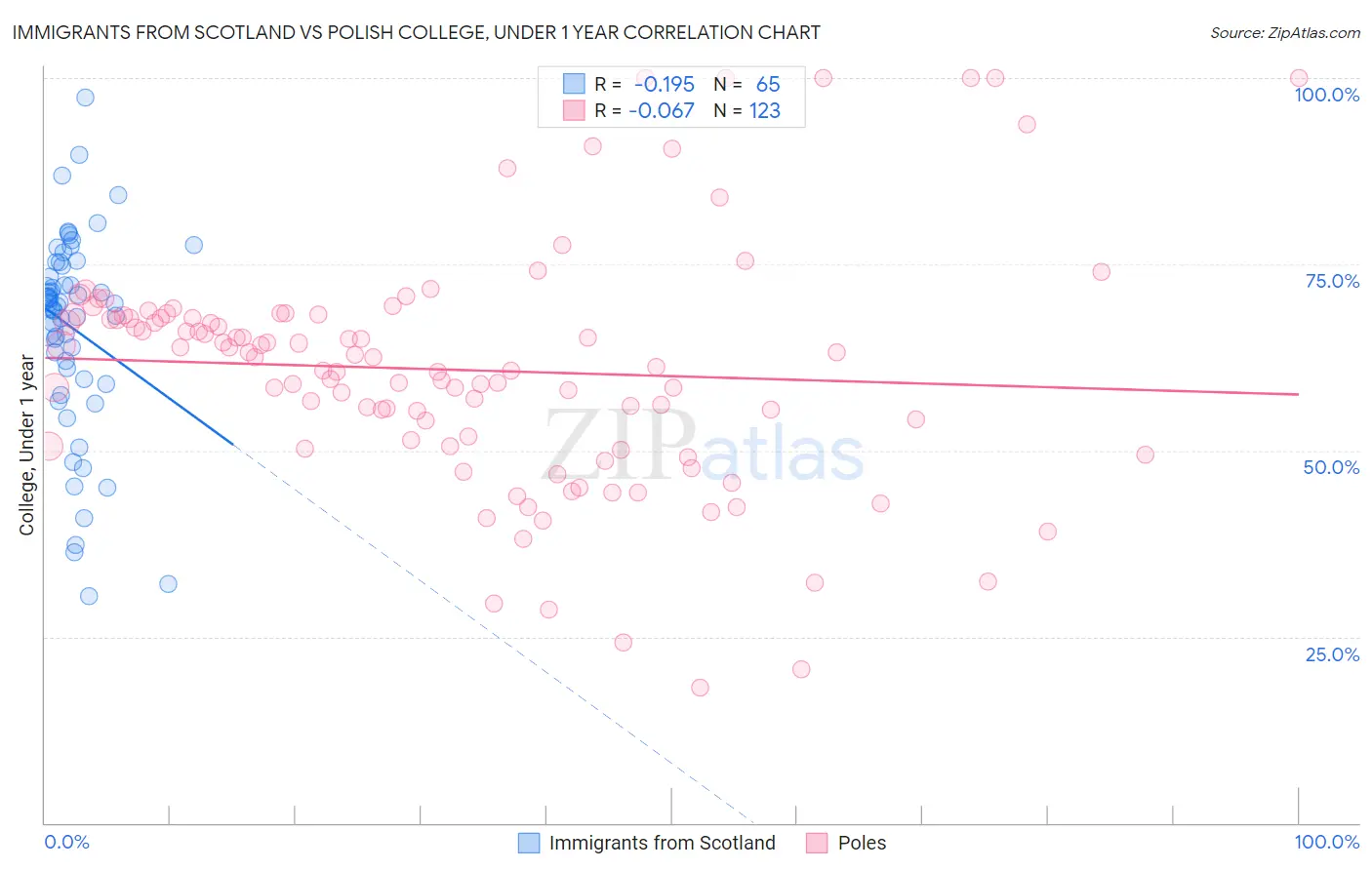 Immigrants from Scotland vs Polish College, Under 1 year