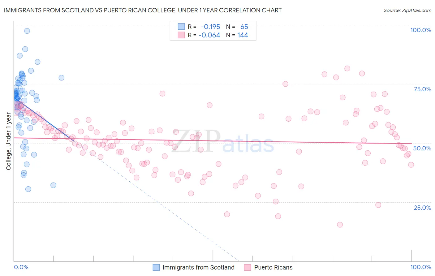 Immigrants from Scotland vs Puerto Rican College, Under 1 year