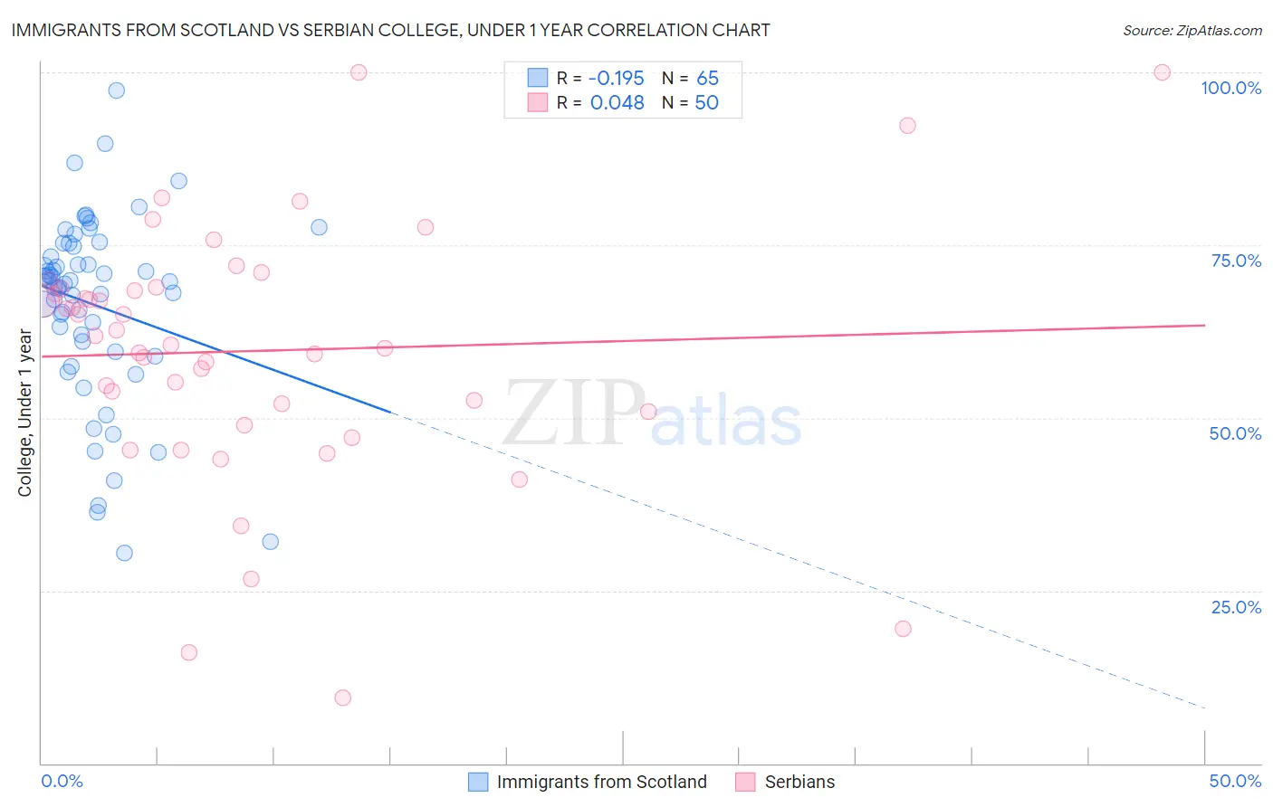 Immigrants from Scotland vs Serbian College, Under 1 year
