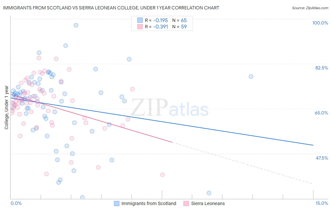 Immigrants from Scotland vs Sierra Leonean College, Under 1 year