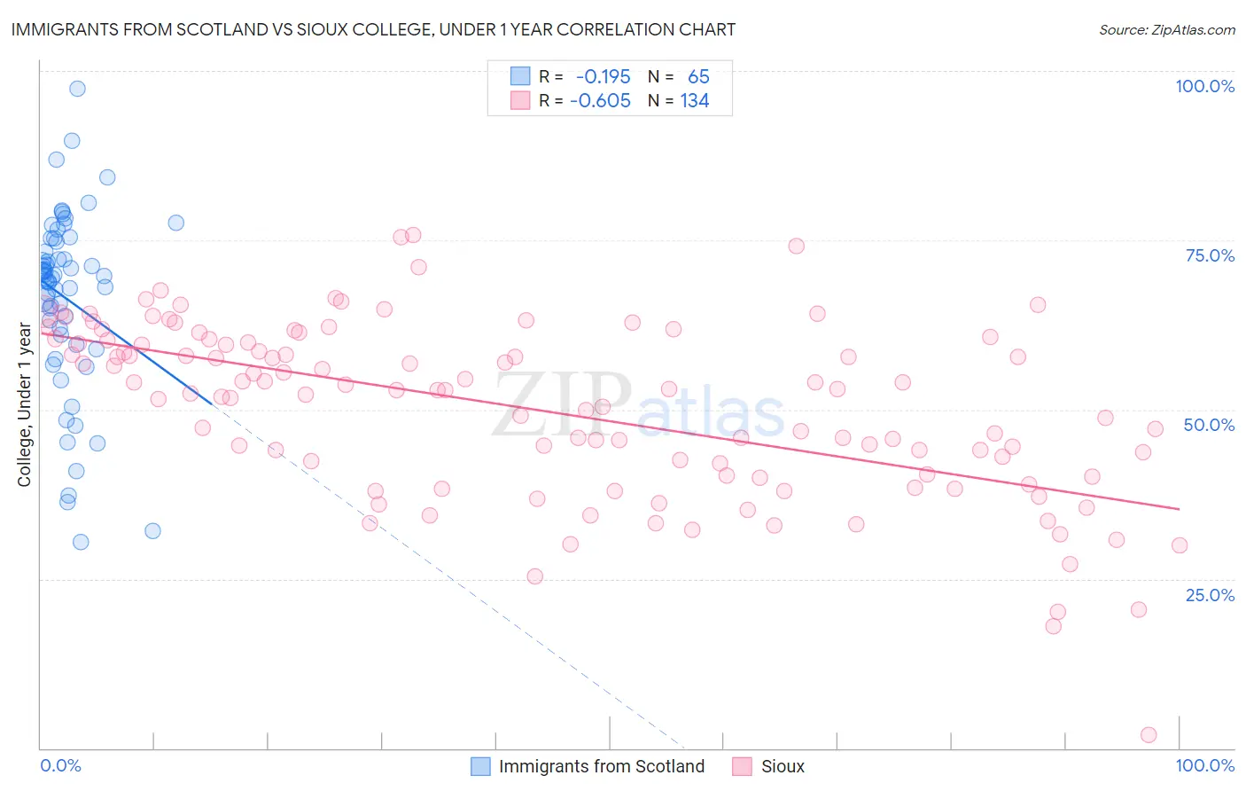 Immigrants from Scotland vs Sioux College, Under 1 year