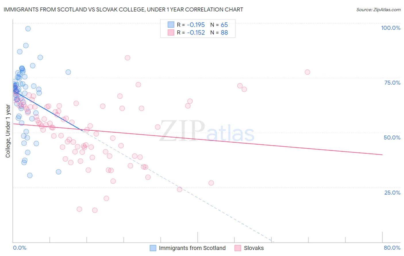 Immigrants from Scotland vs Slovak College, Under 1 year